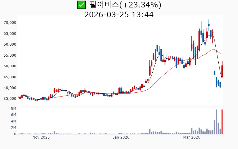 펄어비스, 52주 최대 거래량 돌파세 지속 관련 이미지