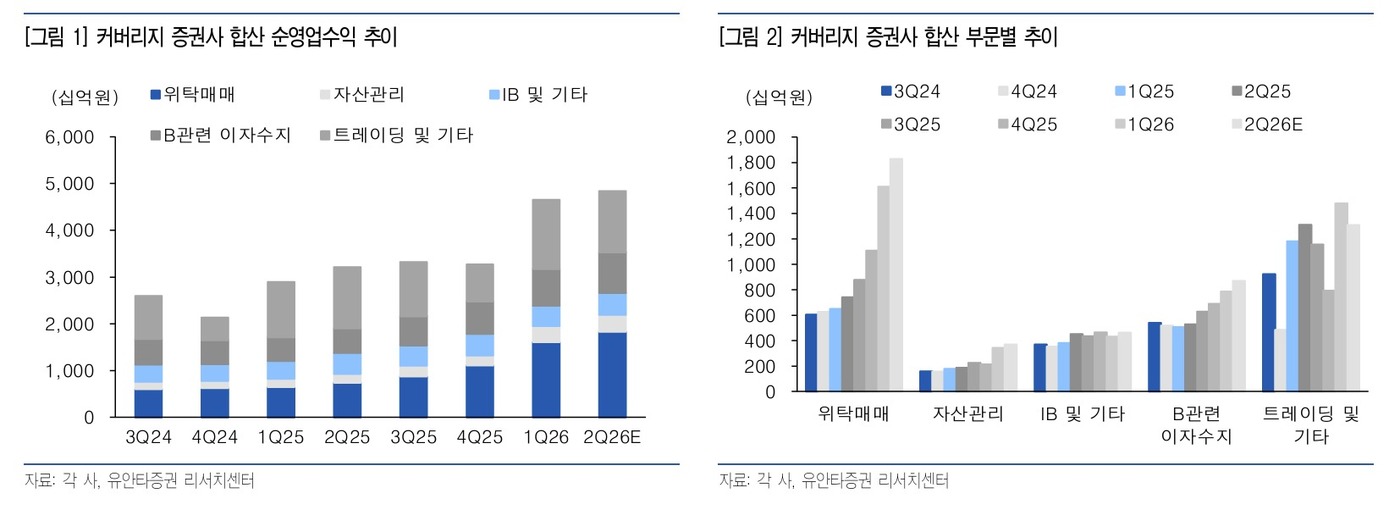 유안타증권, 2026년 증권업종 실적 반등 전망 관련 이미지