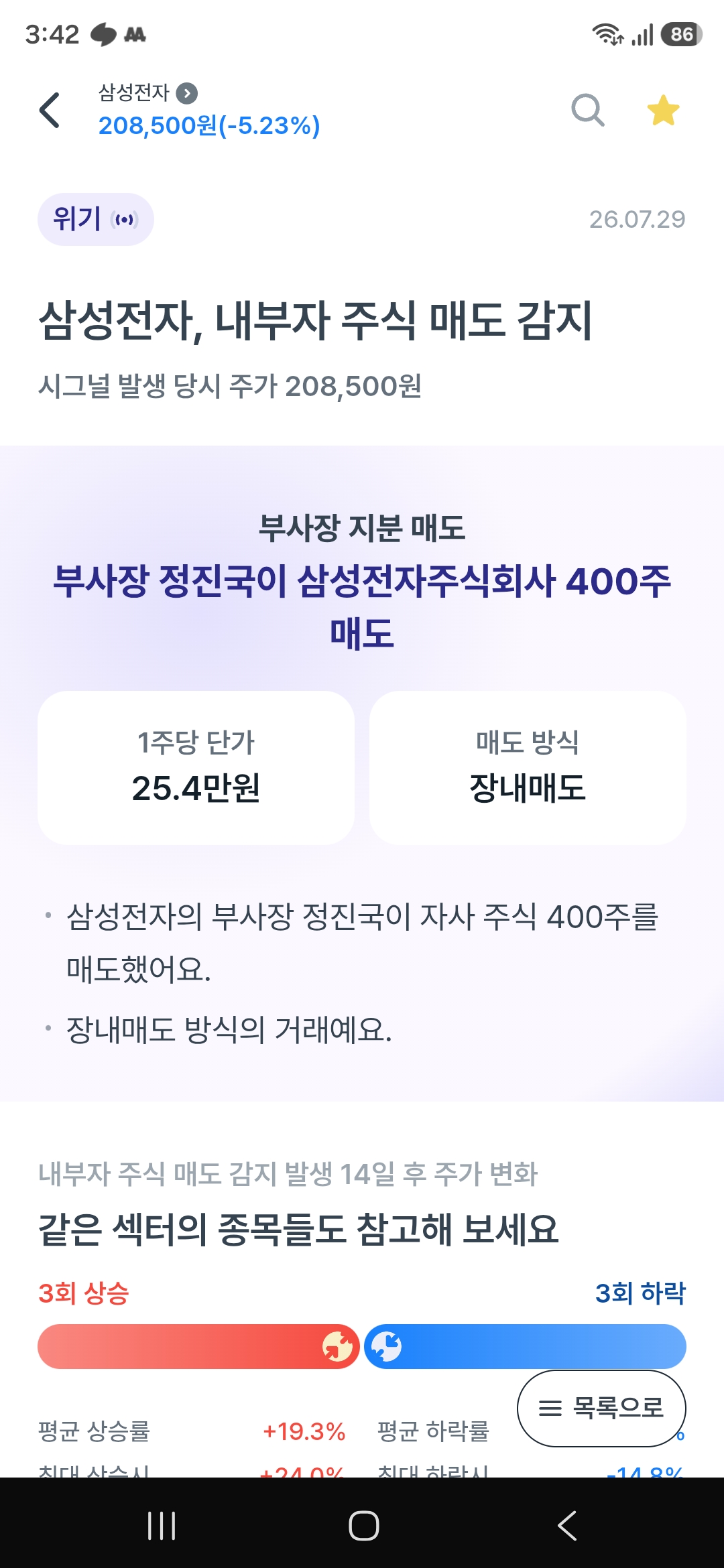 실적별루인가보다.....