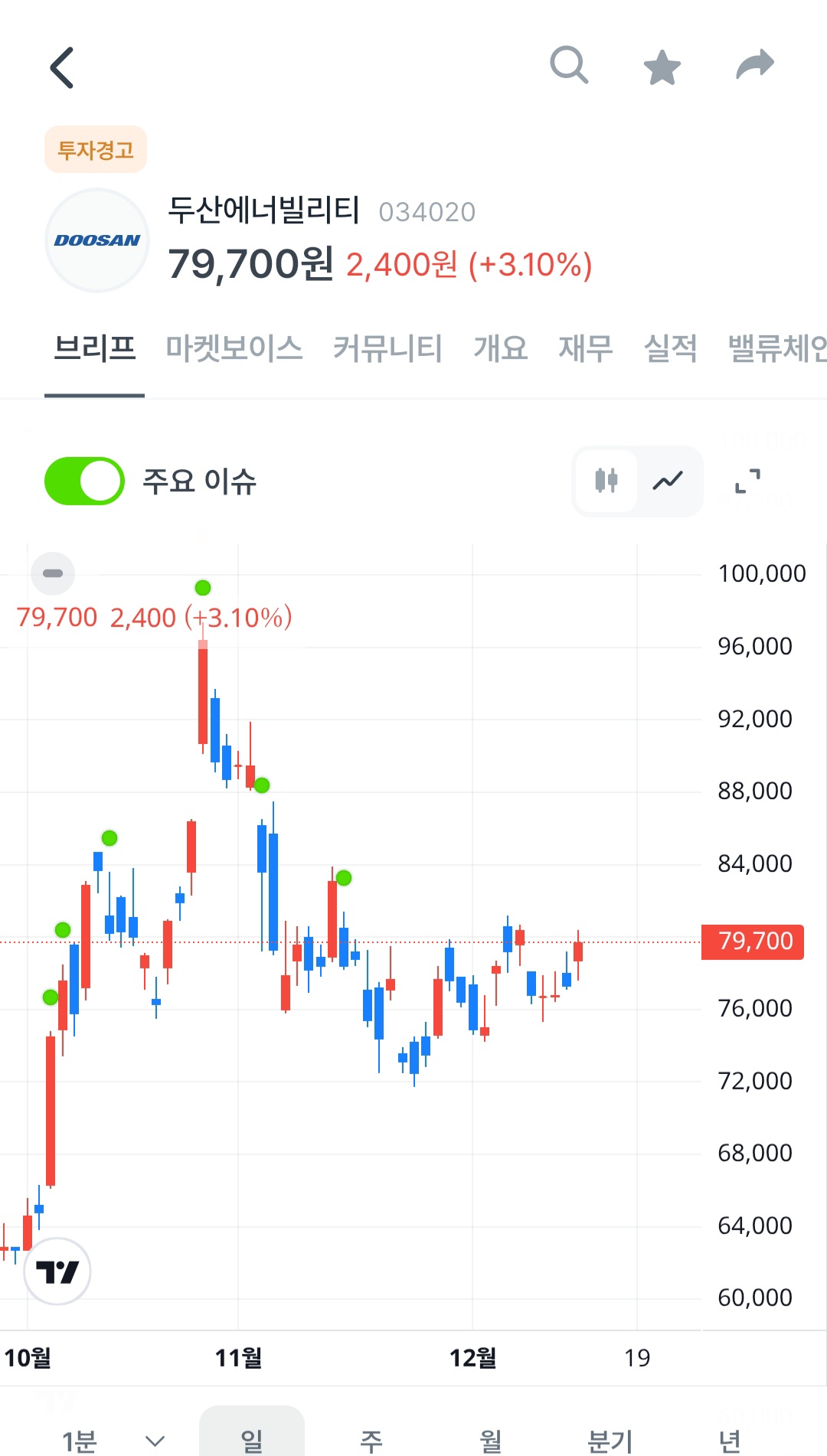 원전주 호재일때 얜 왜 투경임