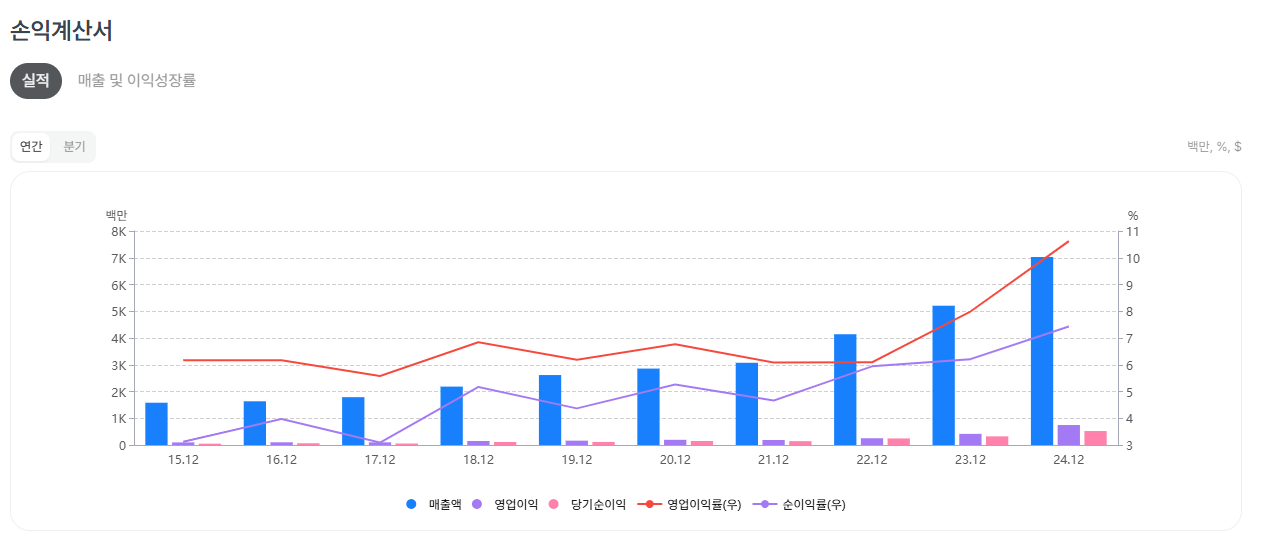 눈여겨보는 중인 녀석