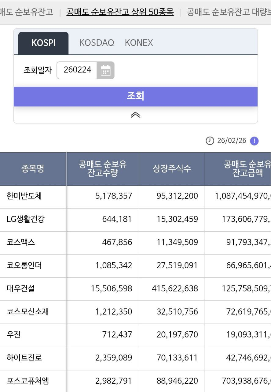 한미반도체 코스피 공매도 잔고 1위 (상장주식대비)