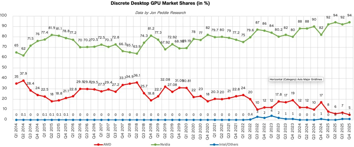 25년 4분기 데스크탑 외장 GPU 점유율