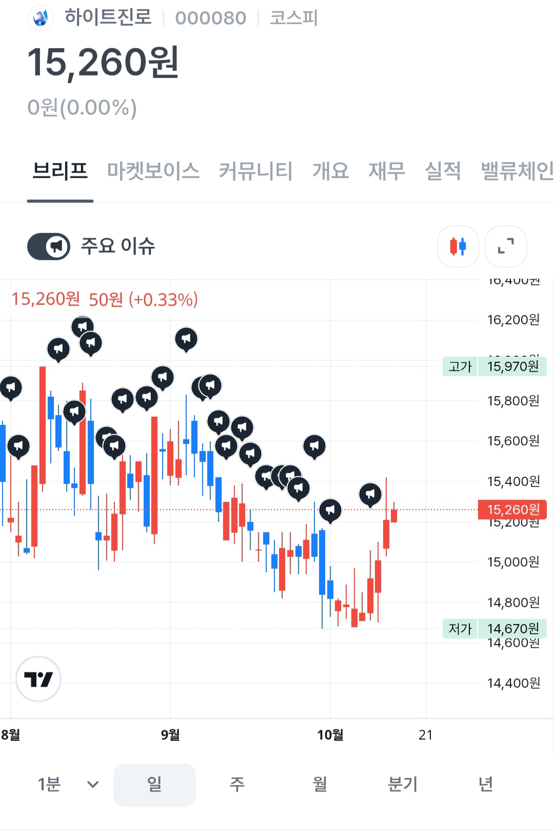 차트로 보는 일주일 요약