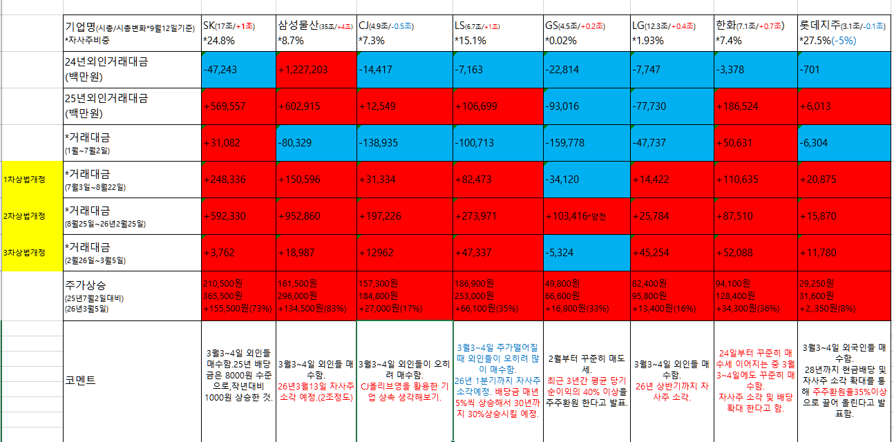 뒷북)3차상법개정 과연 외인들은 많이 샀을까?
