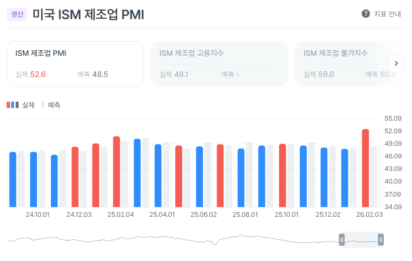 ISM은 호재, 연준은 다이어트.. 갈팡지팡하는 시장