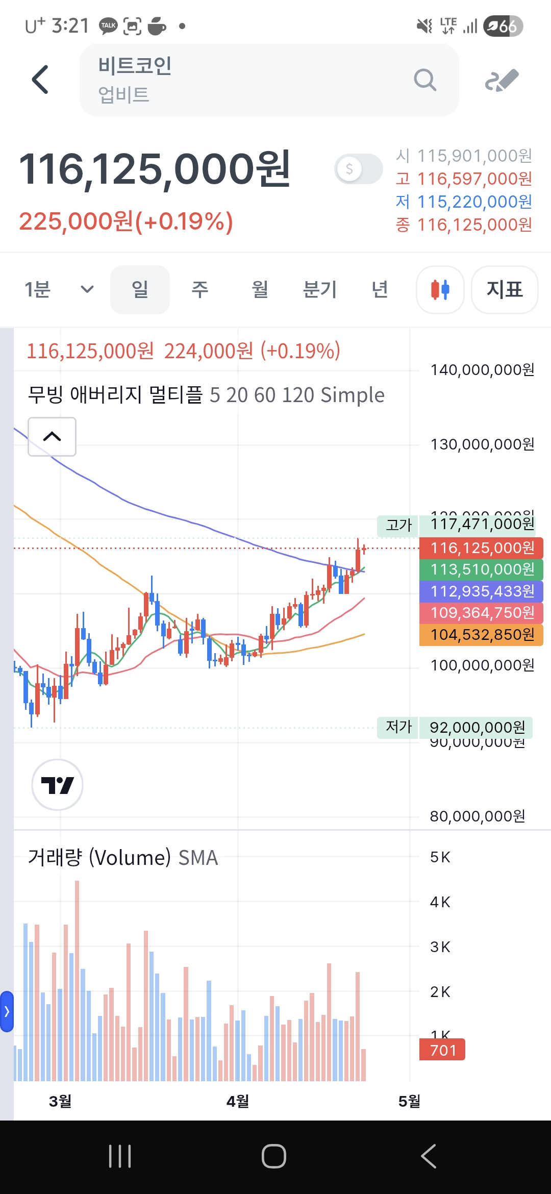 비트코인 드뎌 120일선 돌파
