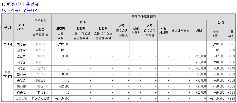 에이프릴바이오 임원들 지분 변동 공시