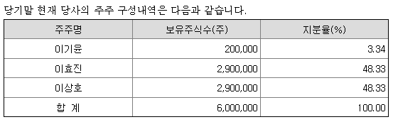 오스코텍의 2대주주 지케이에셋은 어떤 회사일까?
