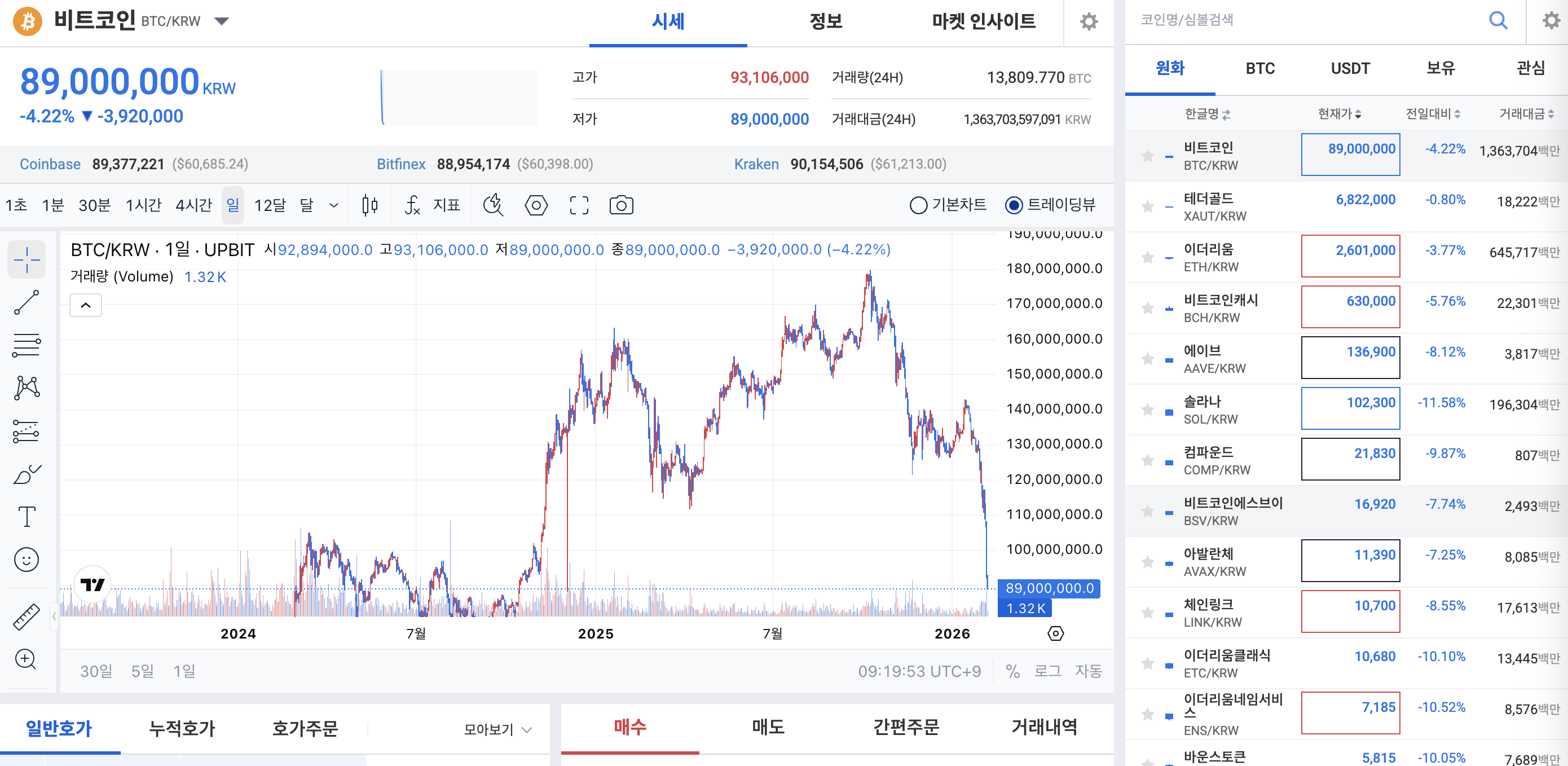 비트코인 8,000 돌파!!!!