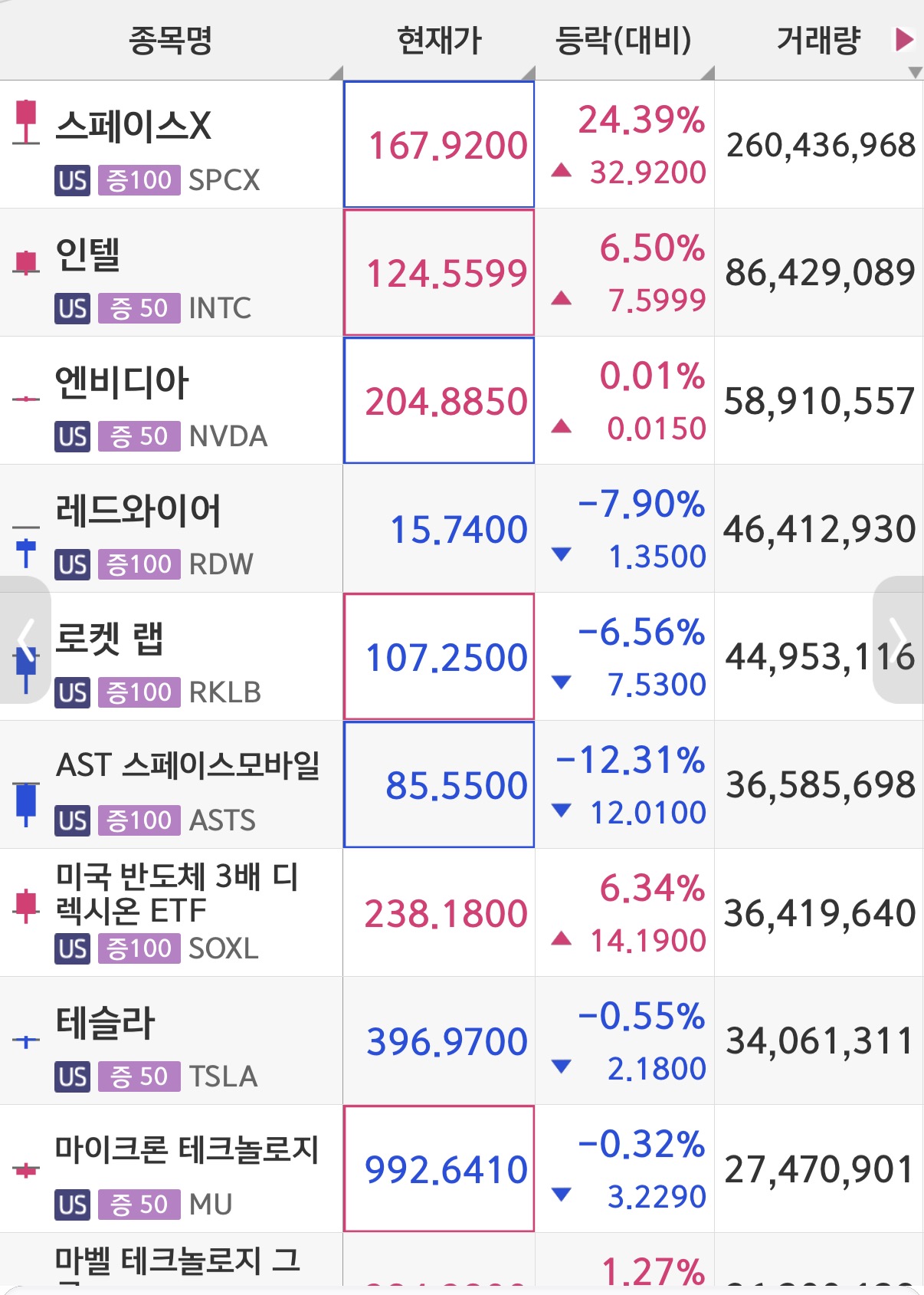 스페이스X 거래량 미쳤다..