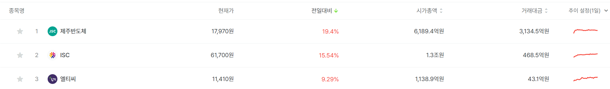 오늘 핫한 반도체 종목은? 어디에 투자할까?