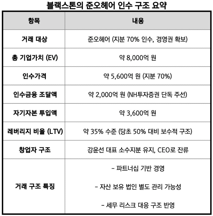 블랙스톤의 준오헤어 인수