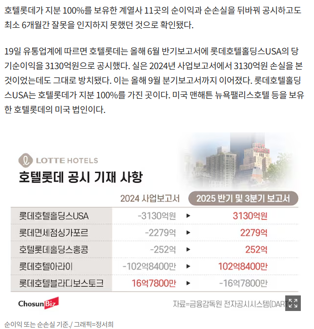 호텔롯데, 계열사 순이익·순손실 뒤바뀐 공시… 최소 6개월간 오류 지속