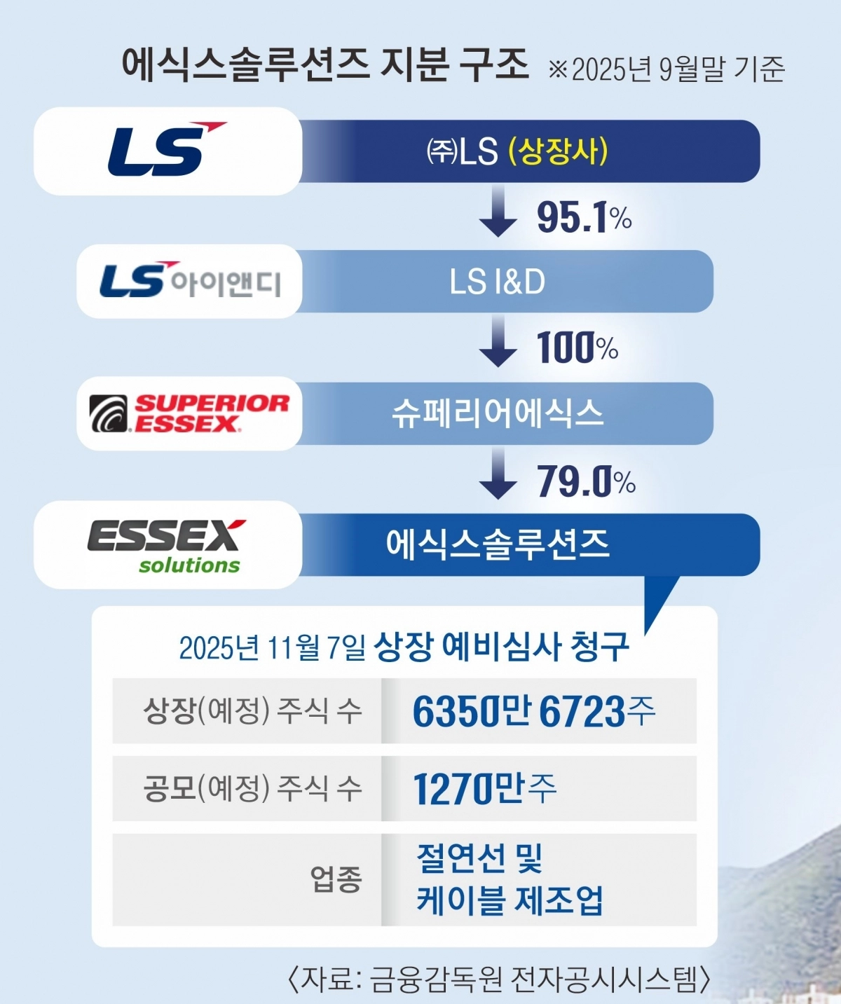 에식스 상장 철회(LS)