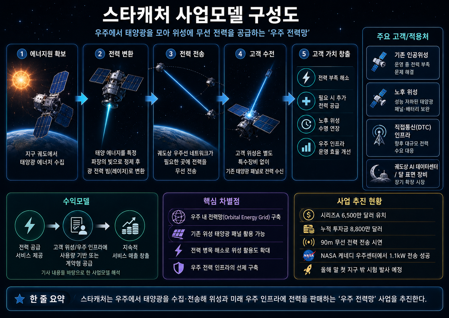 美 우주 스타트업 스타캐쳐, 약 973억원 규모 투자 유치