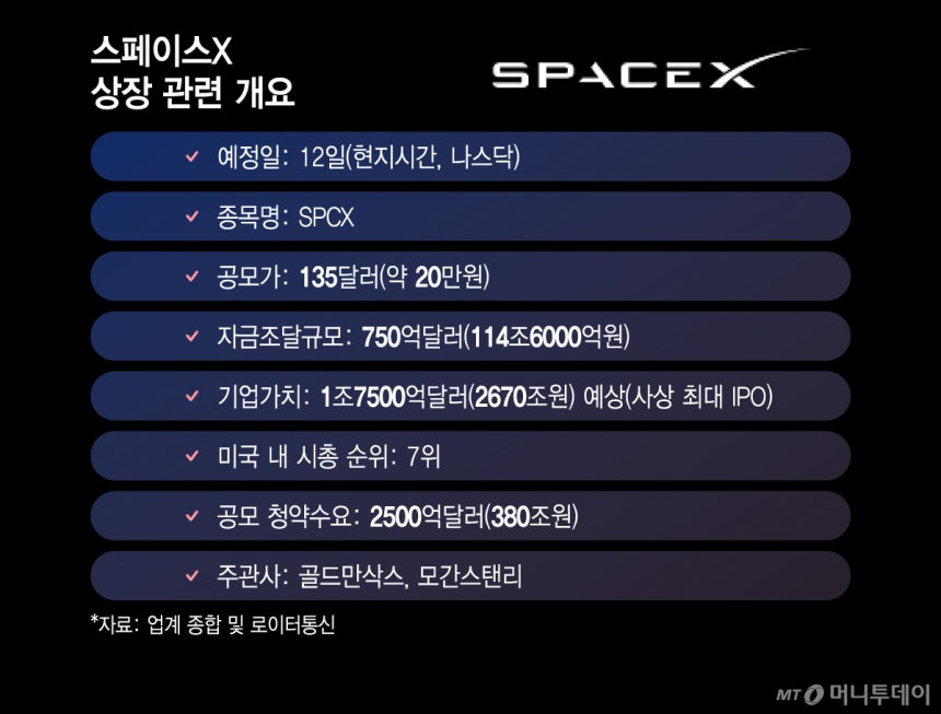 스페이스X 개인 청약만 153조 몰려…"미국인 3명 중 1명 사겠다"