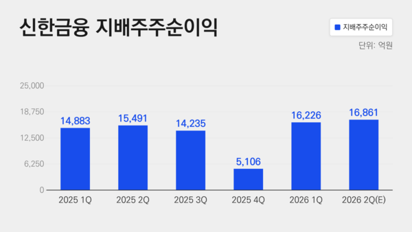 신한금융그룹 상반기 3조3000억원대 당기순이익을 거둘 전망