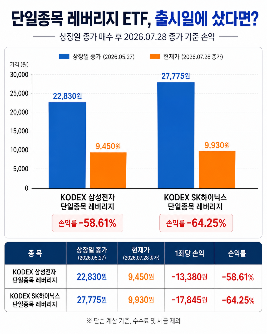 단일종목레버리지 출시일에 사서 들고 있는 사람 현황