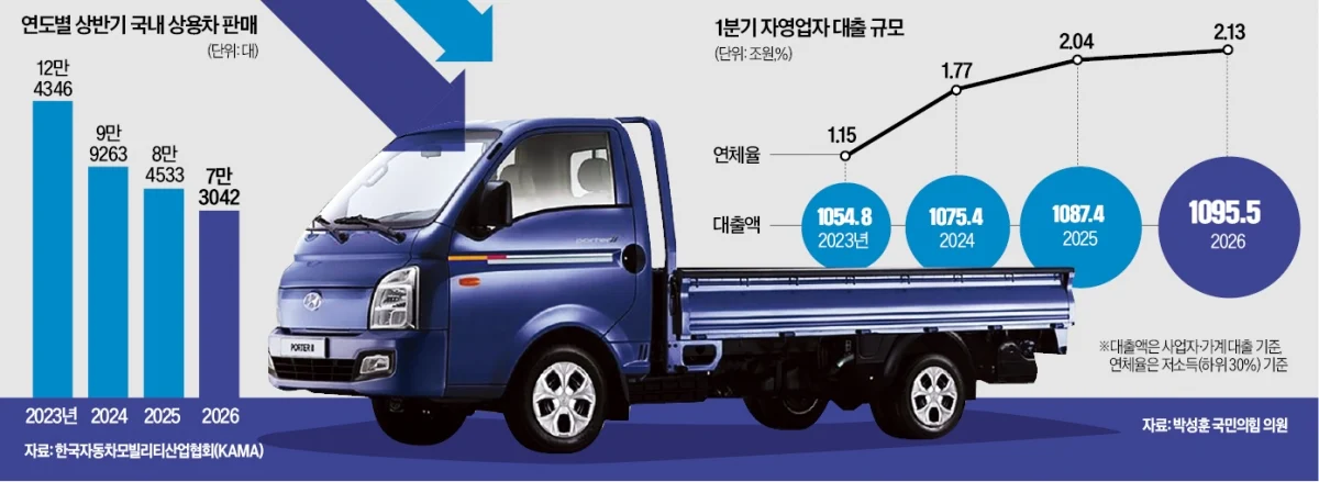 자영업 코너 몰리고, 건설은 침체…트럭 '내수 빙하기' 상용차 판매 28년만에 최저