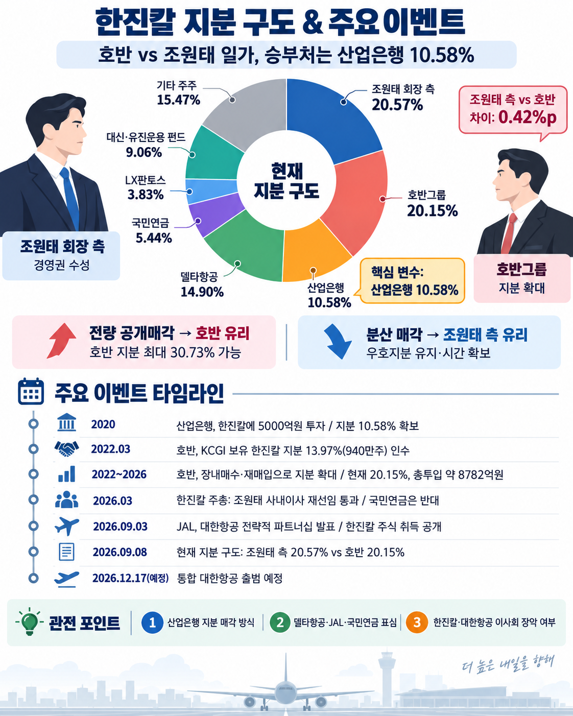 호반, 대한항공 먹을 수 있을까? 츄릅...