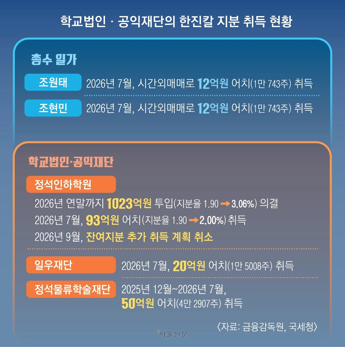 재단 돈 1100억 끌어와 경영권 방어 시도… 조원태, 비판 여론에 철회