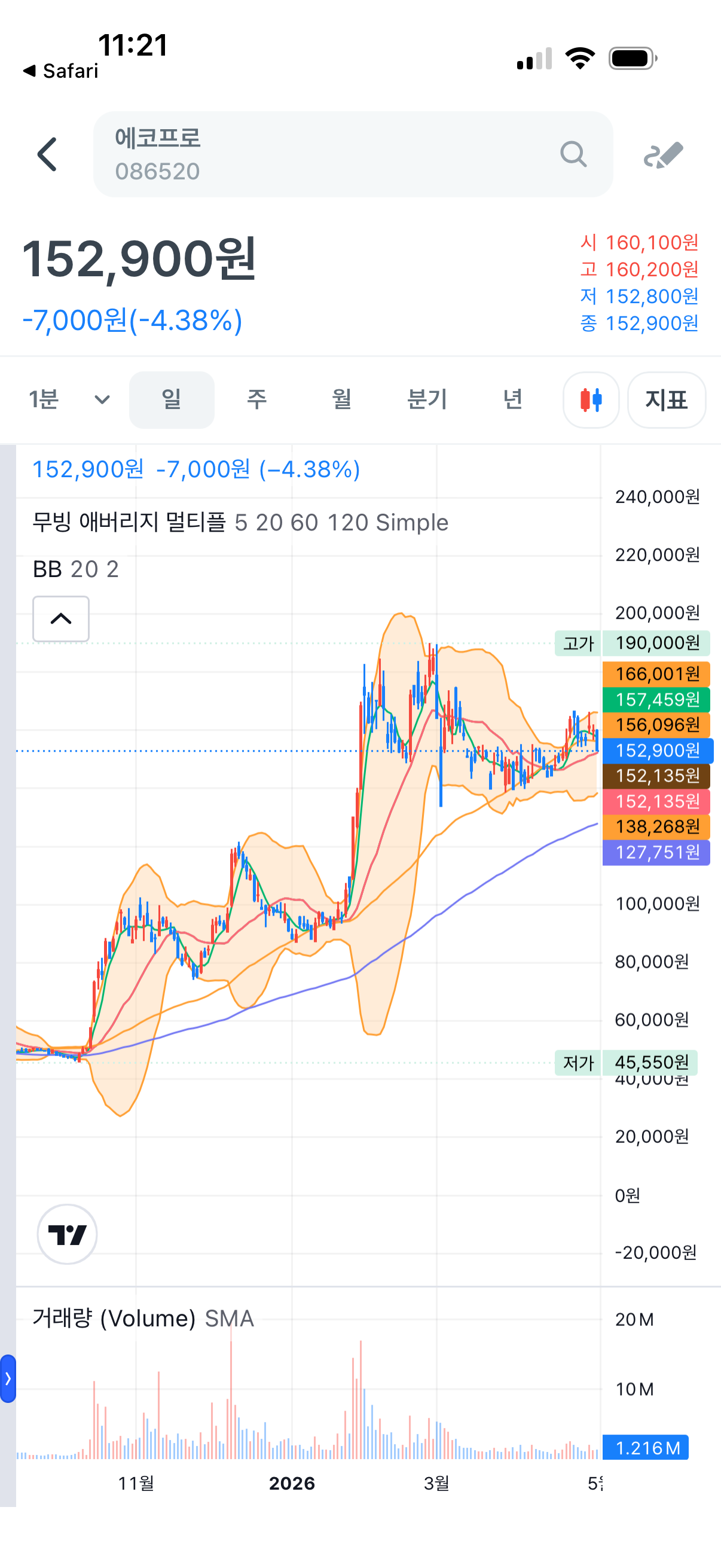 더 오를 것 같은데.....