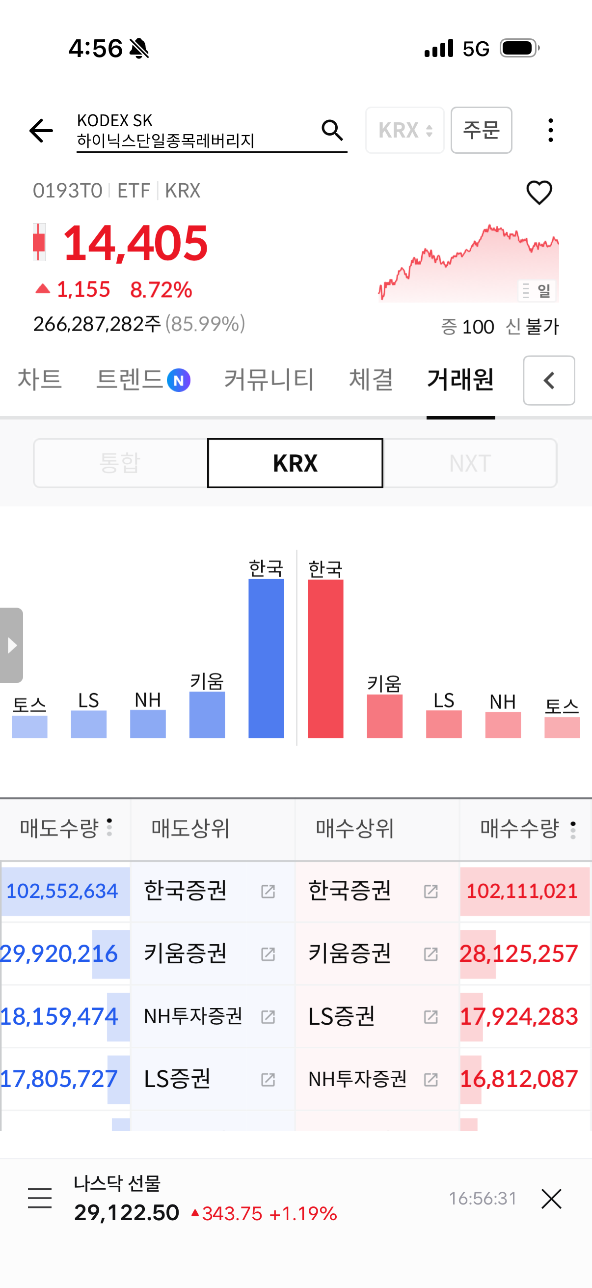 한투에서 레버리지 etf 거래량 미치긴 했음 ㅋㅋ