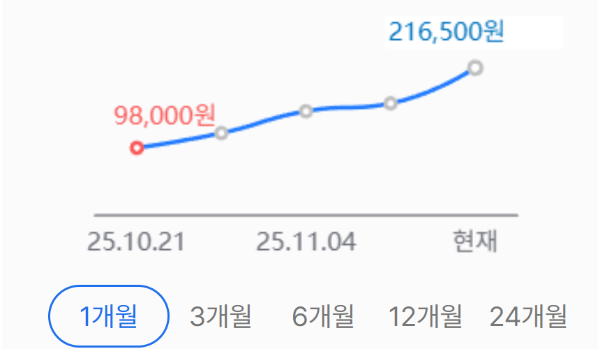 PC용 램 가격 근황