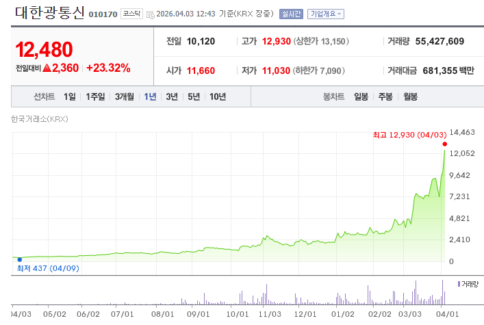 1년만에 30배 오른 어느 통신주